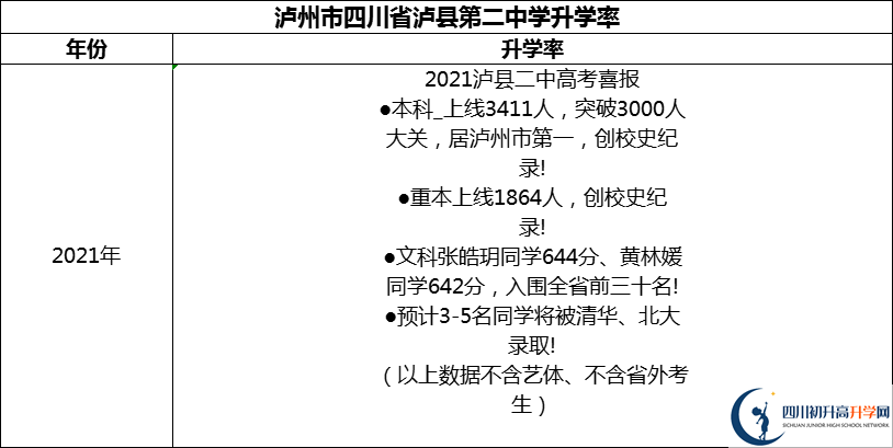 2024年瀘州市四川省瀘縣第二中學(xué)升學(xué)率怎么樣？