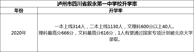 2024年瀘州市四川省敘永第一中學(xué)校升學(xué)率怎么樣？