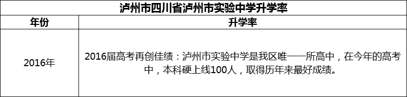 2024年瀘州市四川省瀘州市實(shí)驗(yàn)中學(xué)升學(xué)率怎么樣？