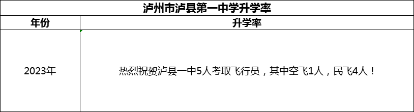 2024年瀘州市瀘縣第一中學(xué)升學(xué)率怎么樣？