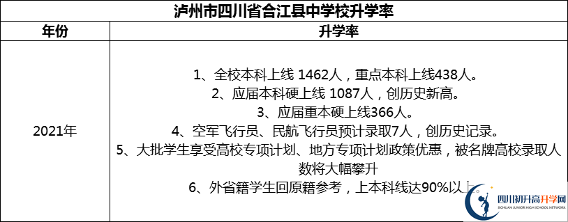 2024年瀘州市四川省合江縣中學(xué)校升學(xué)率怎么樣？