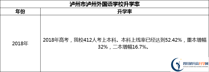 2024年瀘州市瀘州外國(guó)語(yǔ)學(xué)校升學(xué)率怎么樣？