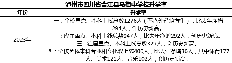 2024年瀘州市四川省合江縣馬街中學校升學率怎么樣？