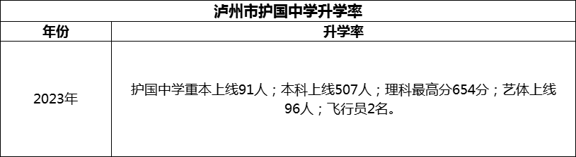 2024年瀘州市護國中學升學率怎么樣？