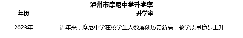 2024年瀘州市摩尼中學(xué)升學(xué)率怎么樣？
