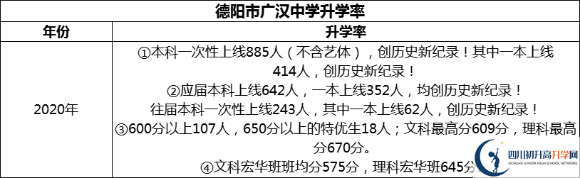 2024年德陽市廣漢中學(xué)升學(xué)率怎么樣？