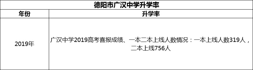 2024年德陽市廣漢中學(xué)升學(xué)率怎么樣？