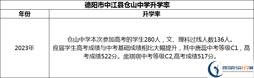 2024年德陽市中江縣倉山中學升學率怎么樣？