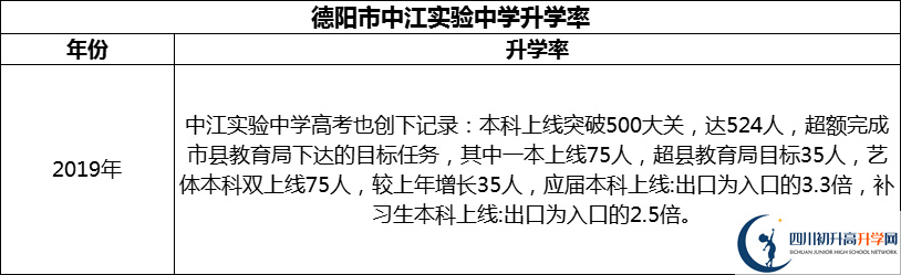 2024年德陽市中江實(shí)驗(yàn)中學(xué)升學(xué)率怎么樣？
