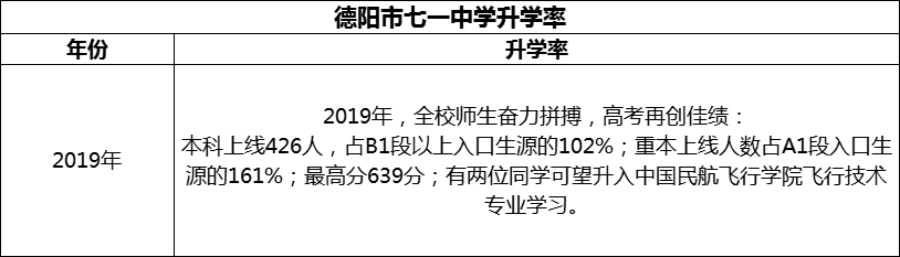2024年德陽市七一中學升學率怎么樣？