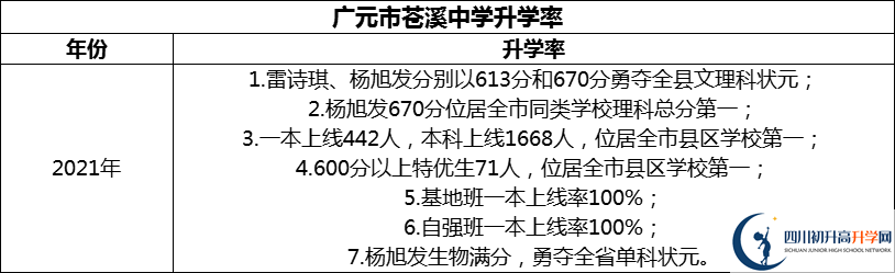 2024年廣元市蒼溪中學(xué)升學(xué)率怎么樣？