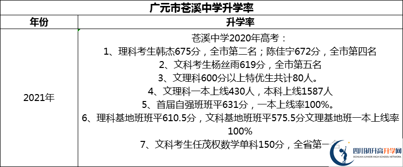 2024年廣元市蒼溪中學(xué)升學(xué)率怎么樣？