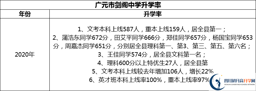 2024年廣元市劍閣中學(xué)升學(xué)率怎么樣？