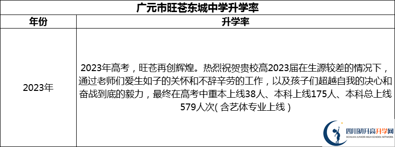 2024年廣元市旺蒼東城中學(xué)升學(xué)率怎么樣？