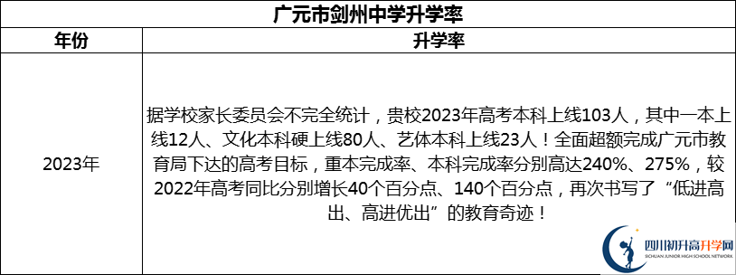 2024年廣元市劍州中學(xué)升學(xué)率怎么樣？