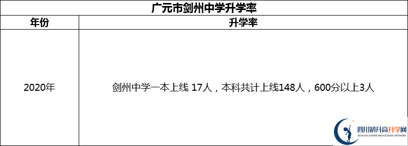 2024年廣元市劍州中學(xué)升學(xué)率怎么樣？
