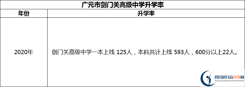 2024年廣元市劍門關(guān)高級中學(xué)升學(xué)率怎么樣？