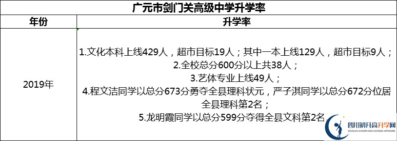 2024年廣元市劍門關(guān)高級中學(xué)升學(xué)率怎么樣？