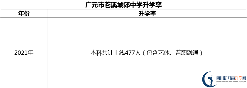 2024年廣元市蒼溪城郊中學(xué)升學(xué)率怎么樣？