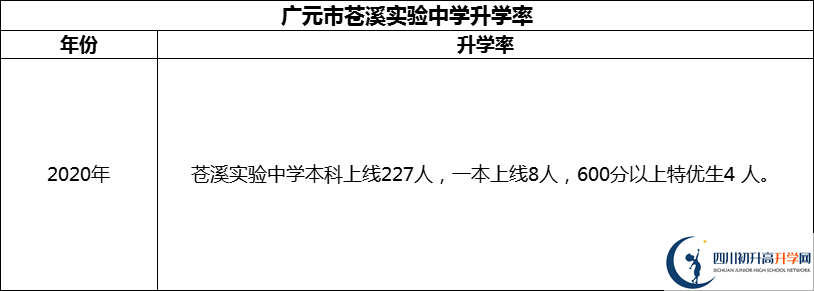 2024年廣元市蒼溪實(shí)驗(yàn)中學(xué)升學(xué)率怎么樣？