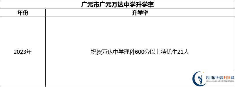 2024年?廣元市廣元萬達中學升學率怎么樣？