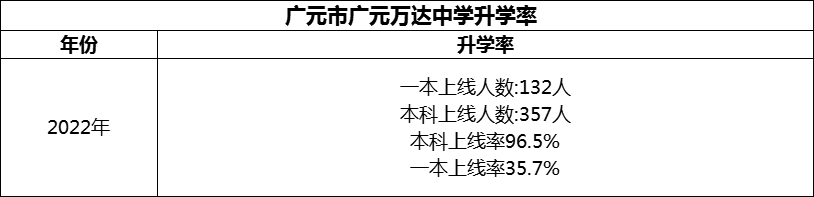 2024年?廣元市廣元萬達中學升學率怎么樣？