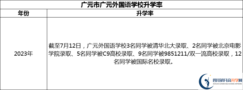 2024年?廣元市廣元外國語學校升學率怎么樣？