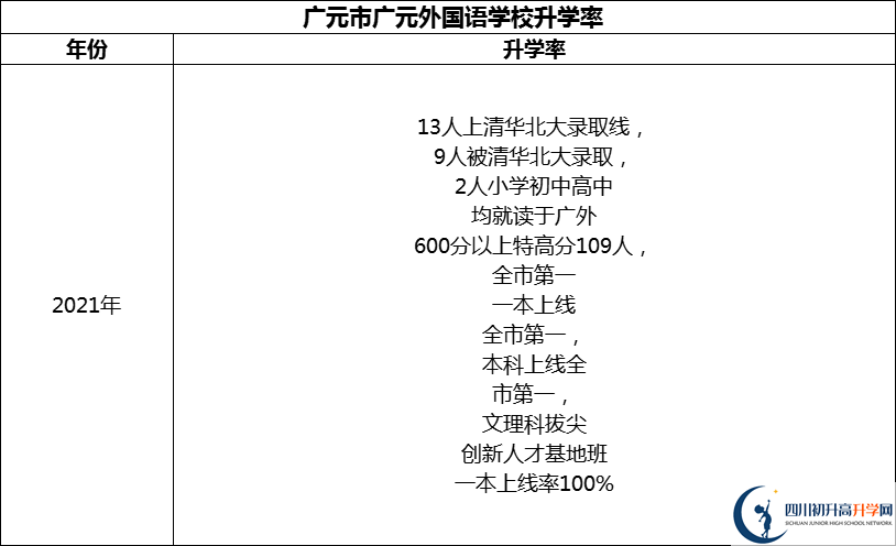 2024年?廣元市廣元外國語學校升學率怎么樣？