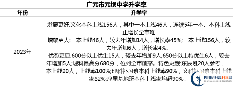 2024年?廣元市元壩中學(xué)升學(xué)率怎么樣？