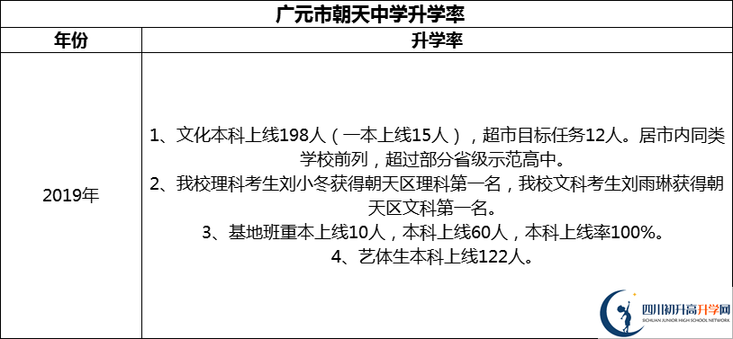 2024年?廣元市朝天中學升學率怎么樣？