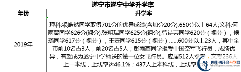 2024年?遂寧市遂寧中學(xué)升學(xué)率怎么樣？