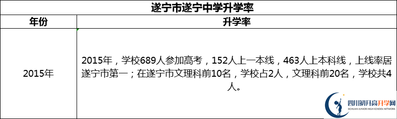 2024年?遂寧市遂寧中學(xué)升學(xué)率怎么樣？