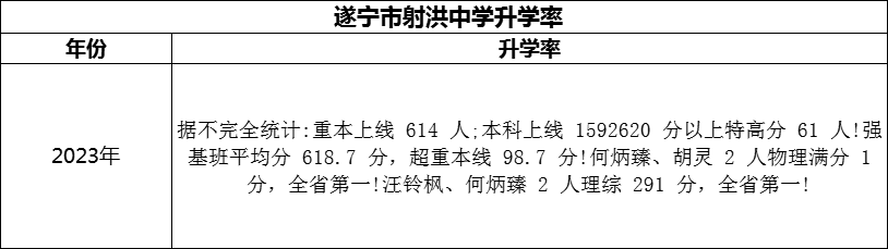 2024年?遂寧市射洪中學(xué)升學(xué)率怎么樣？