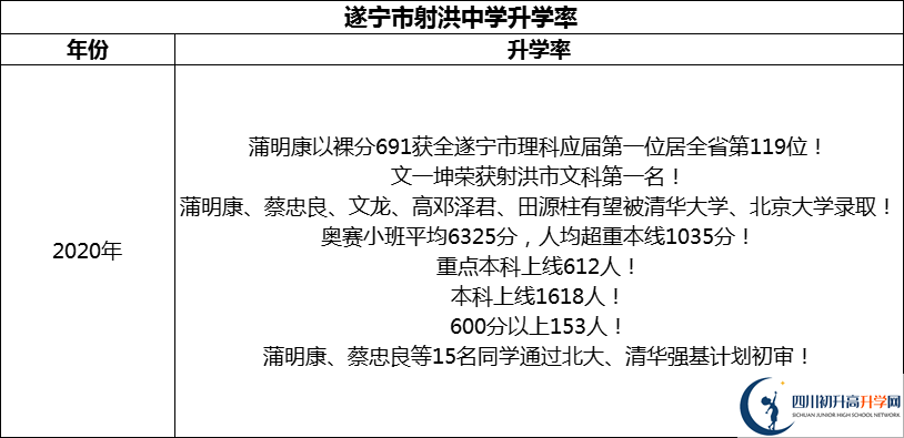 2024年?遂寧市射洪中學(xué)升學(xué)率怎么樣？