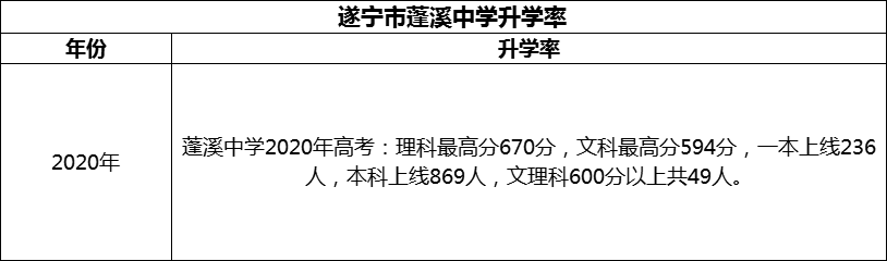 2024年?遂寧市蓬溪中學升學率怎么樣？
