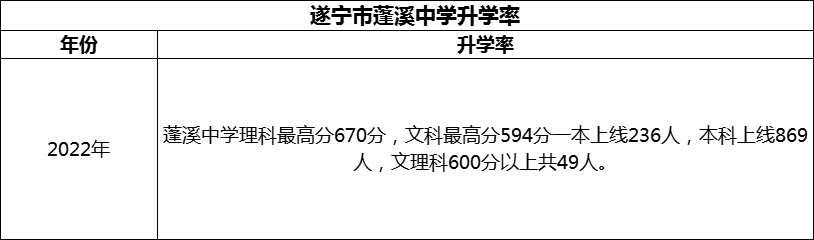 2024年?遂寧市蓬溪中學升學率怎么樣？