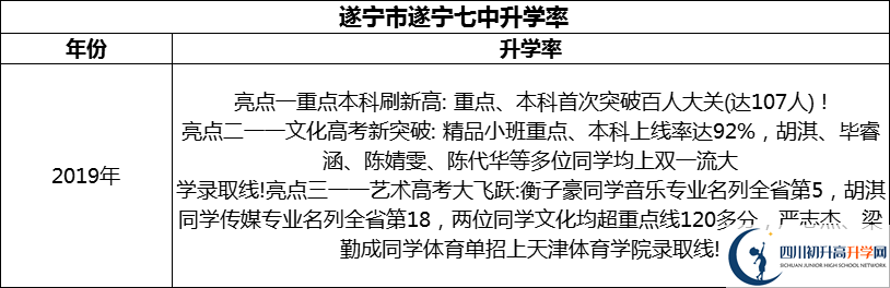 2024年?遂寧市遂寧七中升學率怎么樣？