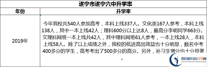 2024年?遂寧市遂寧六中升學(xué)率怎么樣？