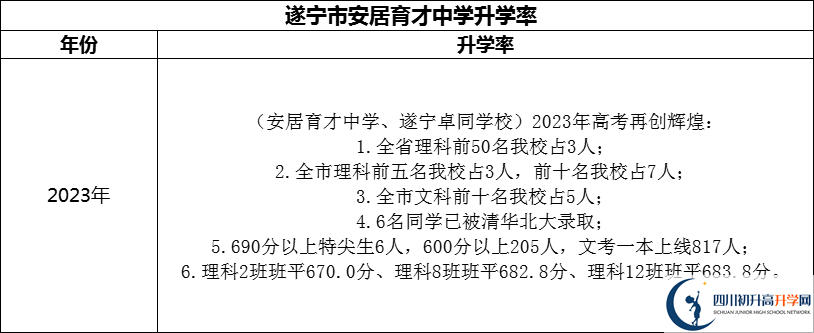 2024年?遂寧市安居育才中學(xué)升學(xué)率怎么樣？