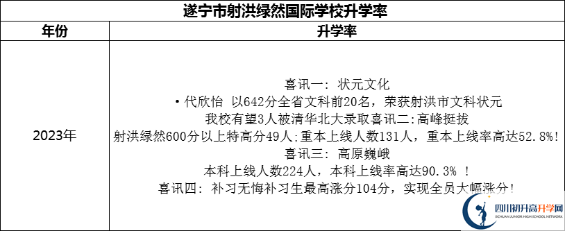 2024年?遂寧市射洪綠然國際學(xué)校升學(xué)率怎么樣？