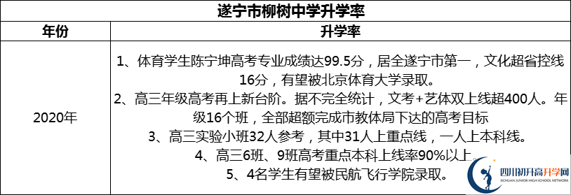 2024年?遂寧市柳樹中學(xué)升學(xué)率怎么樣？