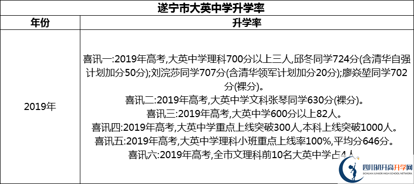 2024年?遂寧市大英中學升學率怎么樣？