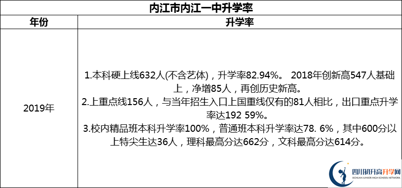 2024年?內(nèi)江市內(nèi)江一中升學(xué)率怎么樣？