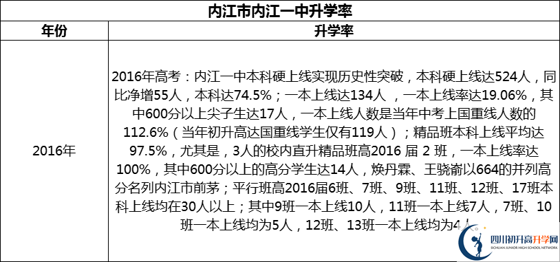 2024年?內(nèi)江市內(nèi)江一中升學(xué)率怎么樣？