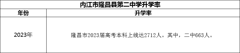 2024年?內(nèi)江市隆昌縣第二中學(xué)升學(xué)率怎么樣？