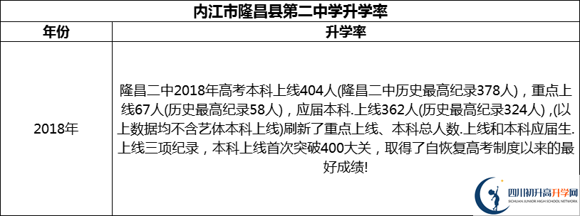 2024年?內(nèi)江市隆昌縣第二中學(xué)升學(xué)率怎么樣？