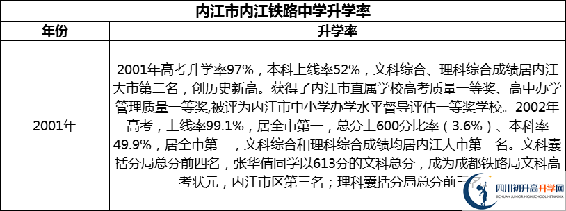 2024年?內(nèi)江市內(nèi)江鐵路中學(xué)升學(xué)率怎么樣？