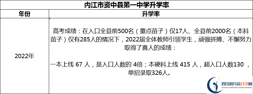 2024年內(nèi)江市資中縣第一中學升學率怎么樣？