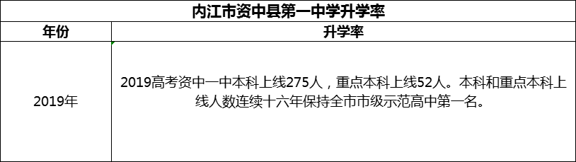 2024年內(nèi)江市資中縣第一中學升學率怎么樣？
