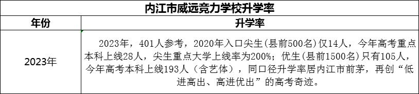 2024年內江市威遠競力學校升學率怎么樣？